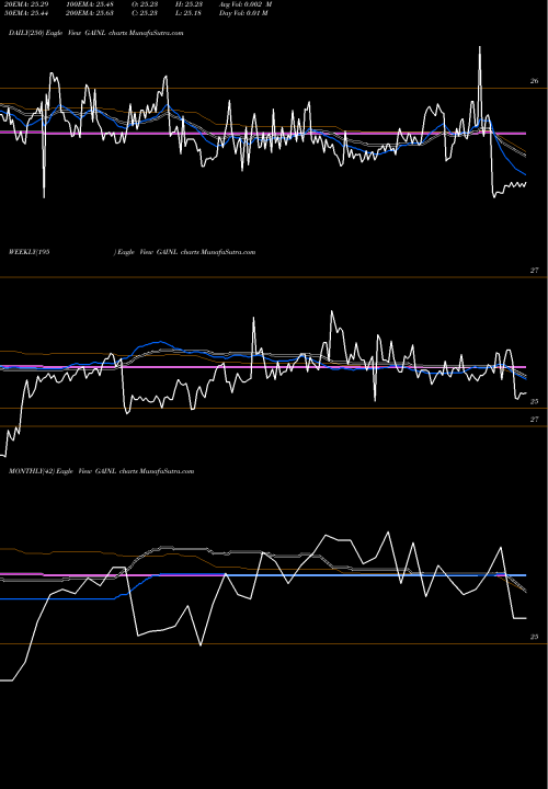 Trend of Gladstone Investment GAINL TrendLines Gladstone Investment Corporation GAINL share USA Stock Exchange 