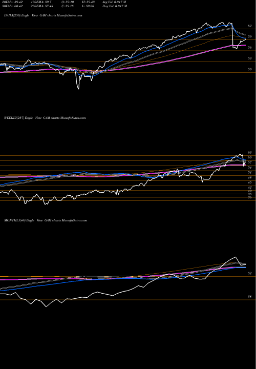 Trend of General American GAM TrendLines General American Investors, Inc. GAM share USA Stock Exchange 