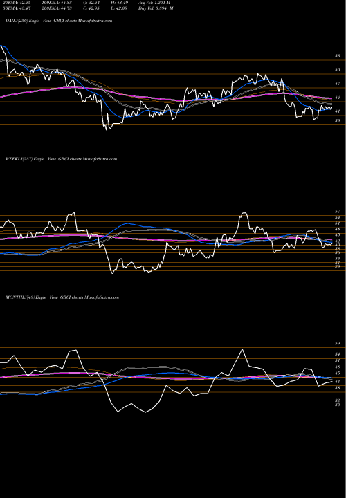 Trend of Glacier Bancorp GBCI TrendLines Glacier Bancorp, Inc. GBCI share USA Stock Exchange 