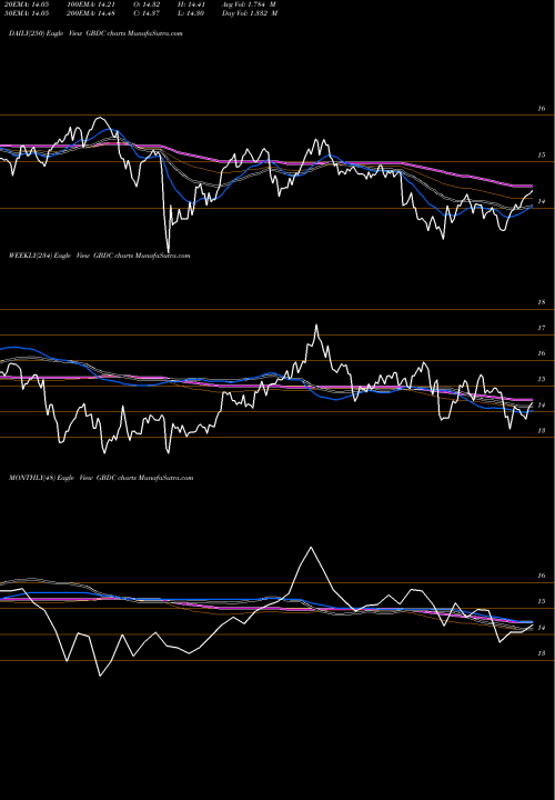 Trend of Golub Capital GBDC TrendLines Golub Capital BDC, Inc. GBDC share USA Stock Exchange 