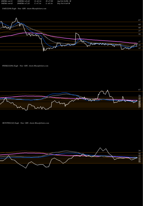 Trend of Greenbrier Companies GBX TrendLines Greenbrier Companies, Inc. (The) GBX share USA Stock Exchange 