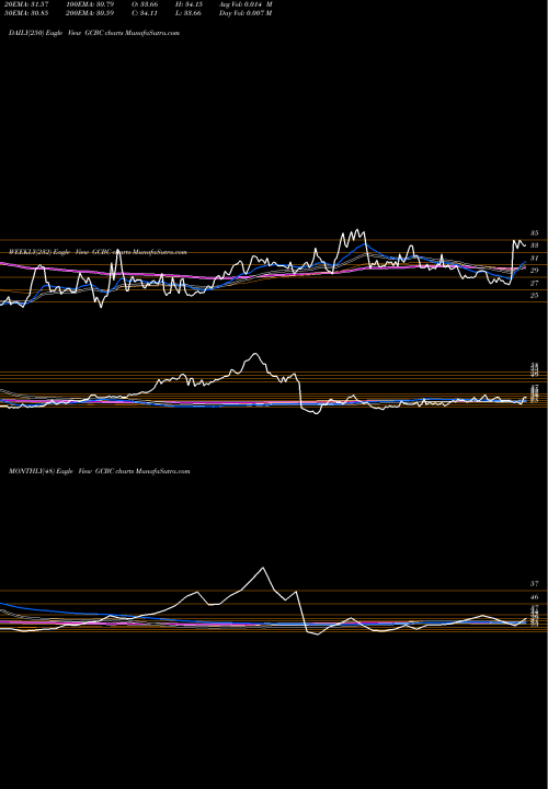 Trend of Greene County GCBC TrendLines Greene County Bancorp, Inc. GCBC share USA Stock Exchange 