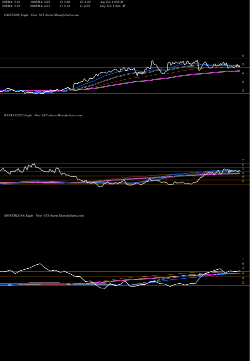 Trend of Tegna Inc GCI TrendLines TEGNA Inc. GCI share USA Stock Exchange 