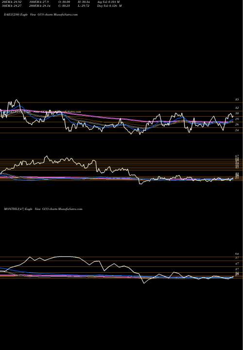 Trend of Genesco Inc GCO TrendLines Genesco Inc. GCO share USA Stock Exchange 