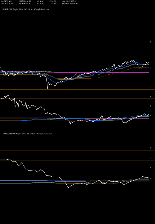 Trend of Gabelli Convertible GCV TrendLines Gabelli Convertible And Income Securities Fund, Inc. (The) GCV share USA Stock Exchange 