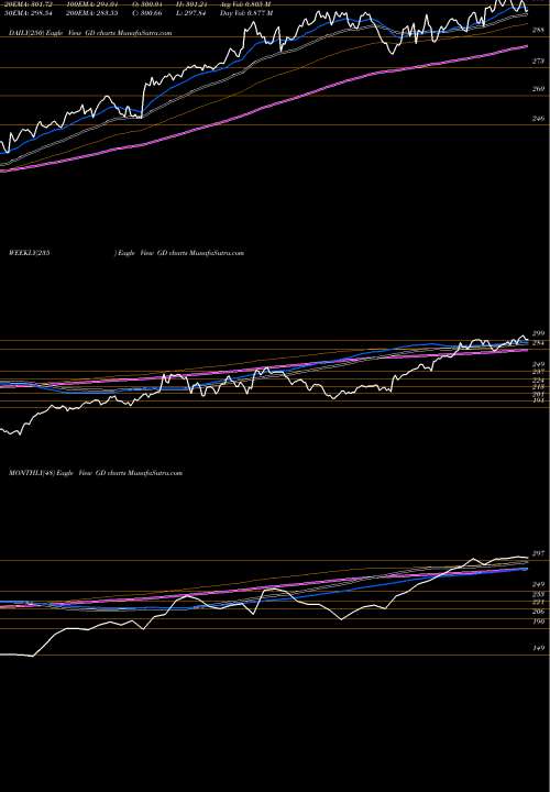 Trend of General Dynamics GD TrendLines General Dynamics Corporation GD share USA Stock Exchange 