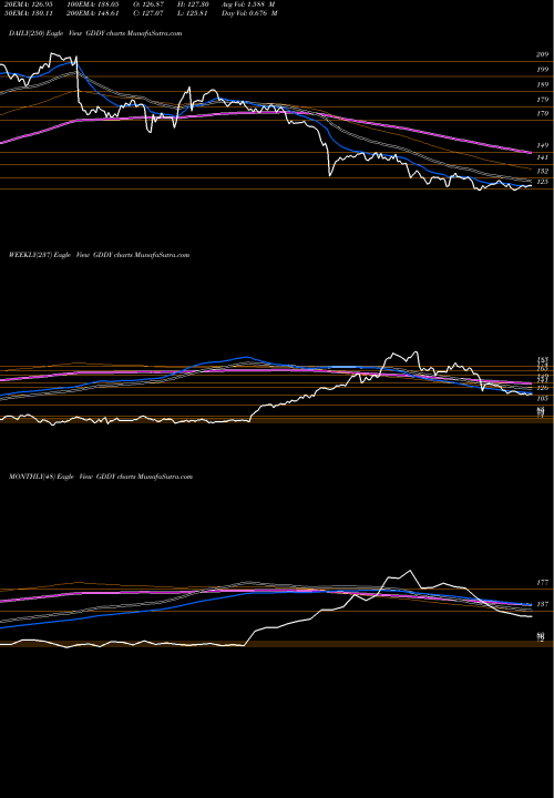 Trend of Godaddy Inc GDDY TrendLines GoDaddy Inc. GDDY share USA Stock Exchange 