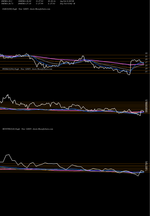 Trend of Golden Entertainment GDEN TrendLines Golden Entertainment, Inc. GDEN share USA Stock Exchange 