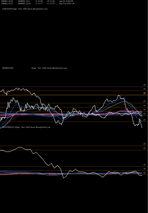 Trend of Western Asset GDO TrendLines Western Asset Global Corporate Defined Opportunity Fund Inc. GDO share USA Stock Exchange 