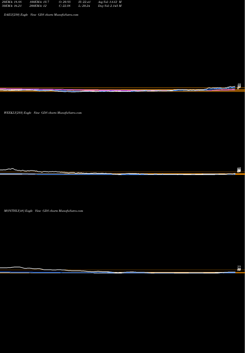 Trend of Gds Holdings GDS TrendLines GDS Holdings Limited GDS share USA Stock Exchange 