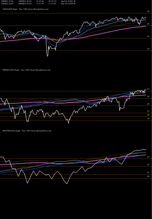 Trend of Gabelli Dividend GDV TrendLines Gabelli Dividend GDV share USA Stock Exchange 