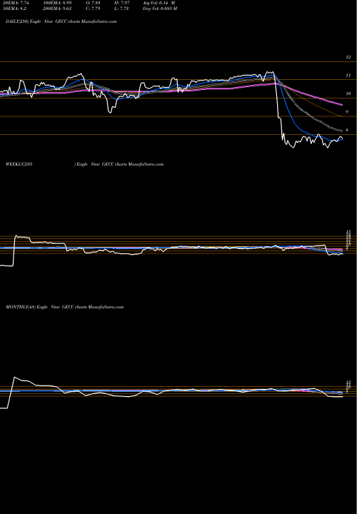 Trend of Great Elm GECC TrendLines Great Elm Capital Corp. GECC share USA Stock Exchange 