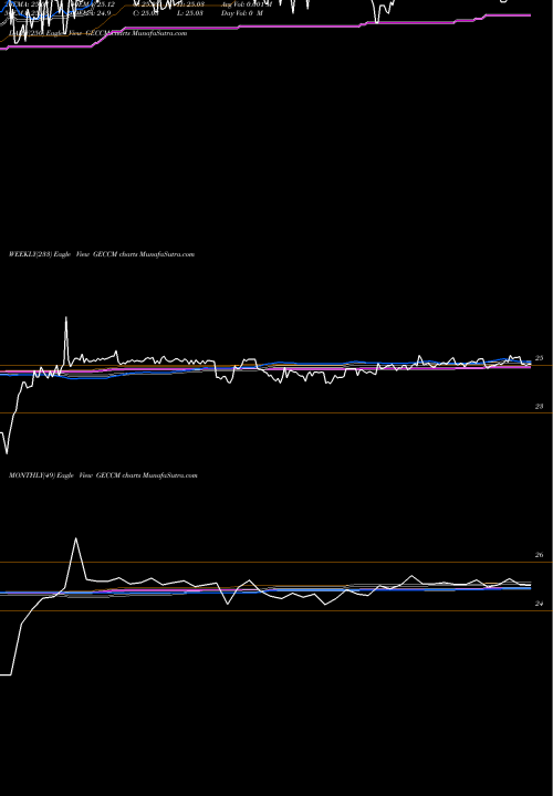 Trend of Great Elm GECCM TrendLines Great Elm Capital Corp. GECCM share USA Stock Exchange 