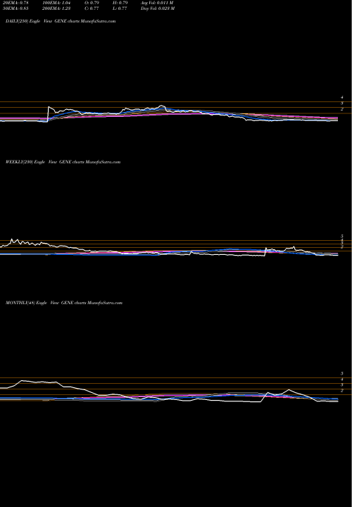 Trend of Genetic Technologies GENE TrendLines Genetic Technologies Ltd GENE share USA Stock Exchange 