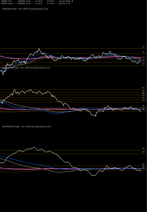 Trend of Principal Millennials GENY TrendLines Principal Millennials Index ETF GENY share USA Stock Exchange 