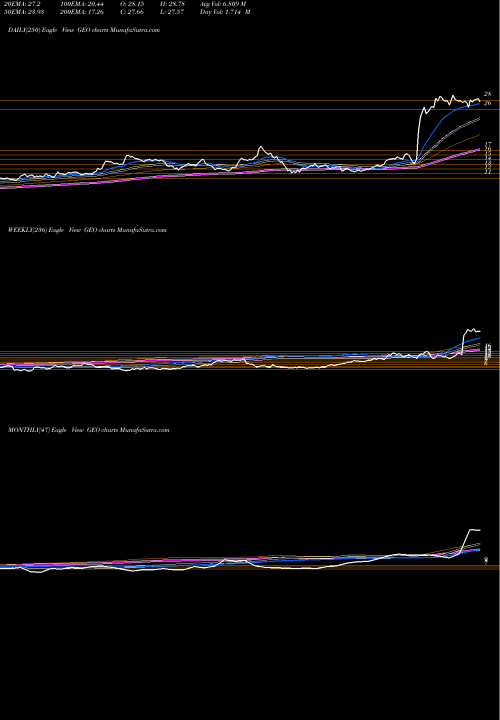 Trend of Geo Group GEO TrendLines Geo Group Inc (The) GEO share USA Stock Exchange 