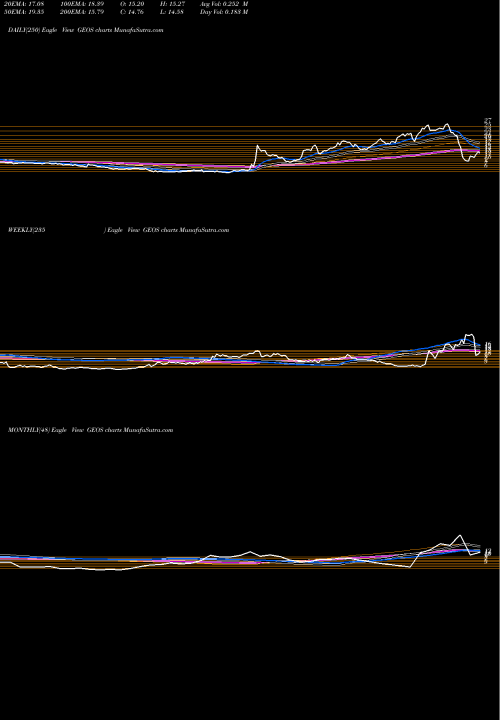 Trend of Geospace Technologies GEOS TrendLines Geospace Technologies Corporation GEOS share USA Stock Exchange 