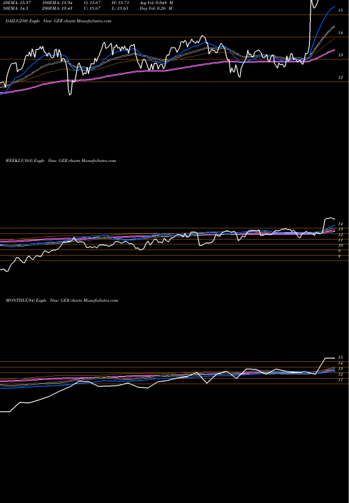 Trend of Goldman Sachs GER TrendLines Goldman Sachs MLP Energy Renaissance Fund GER share USA Stock Exchange 