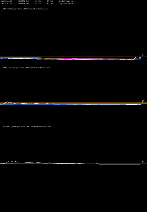 Trend of Gevo Inc GEVO TrendLines Gevo, Inc. GEVO share USA Stock Exchange 