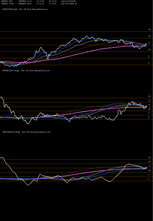 Trend of New Germany GF TrendLines New Germany Fund, Inc. (The) GF share USA Stock Exchange 