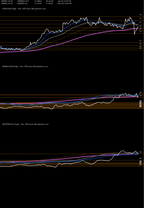 Trend of Griffon Corporation GFF TrendLines Griffon Corporation GFF share USA Stock Exchange 