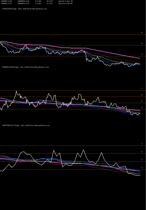 Trend of Gerdau S GGB TrendLines Gerdau S.A. GGB share USA Stock Exchange 