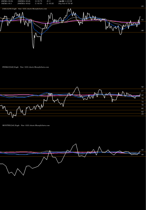 Trend of Graco Inc GGG TrendLines Graco Inc. GGG share USA Stock Exchange 