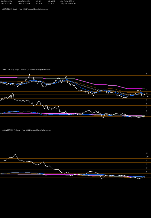 Trend of Gabelli Multi GGT TrendLines Gabelli Multi-Media Trust Inc. (The) GGT share USA Stock Exchange 