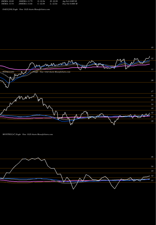 Trend of Gabelli Global GGZ TrendLines Gabelli Global Small And Mid Cap Value Trust (The) GGZ share USA Stock Exchange 