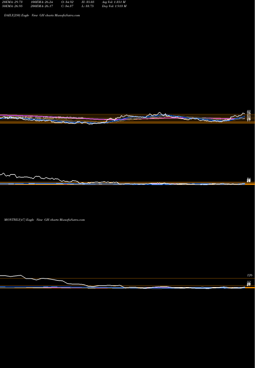 Trend of Guardant Health GH TrendLines Guardant Health, Inc. GH share USA Stock Exchange 