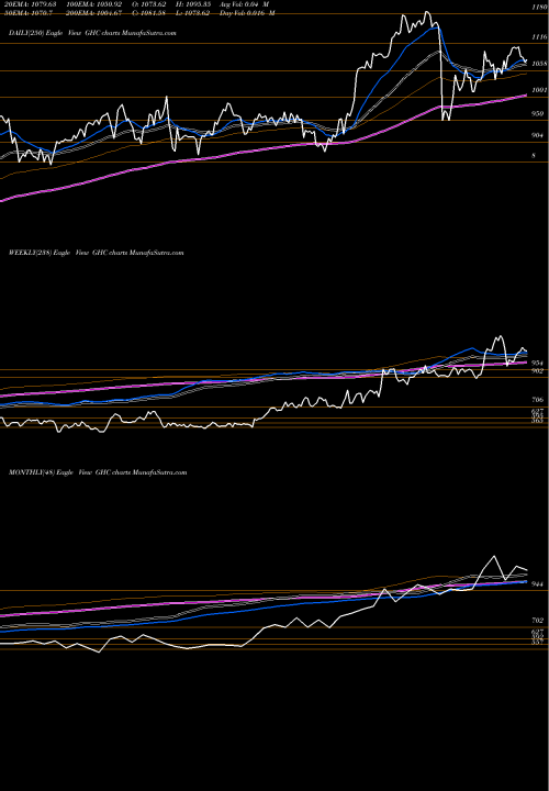 Trend of Graham Holdings GHC TrendLines Graham Holdings Company GHC share USA Stock Exchange 