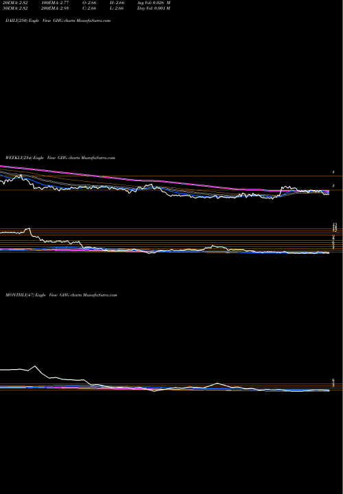 Trend of Greentree Hospitality GHG TrendLines GreenTree Hospitality Group Ltd. GHG share USA Stock Exchange 
