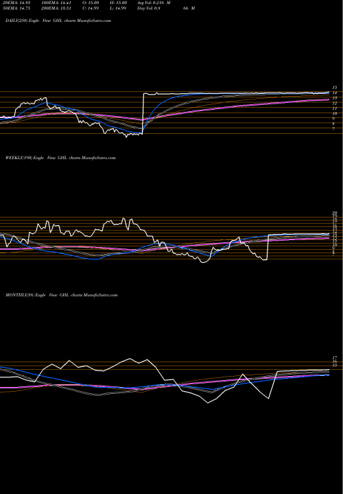 Trend of Greenhill Co GHL TrendLines Greenhill & Co., Inc. GHL share USA Stock Exchange 