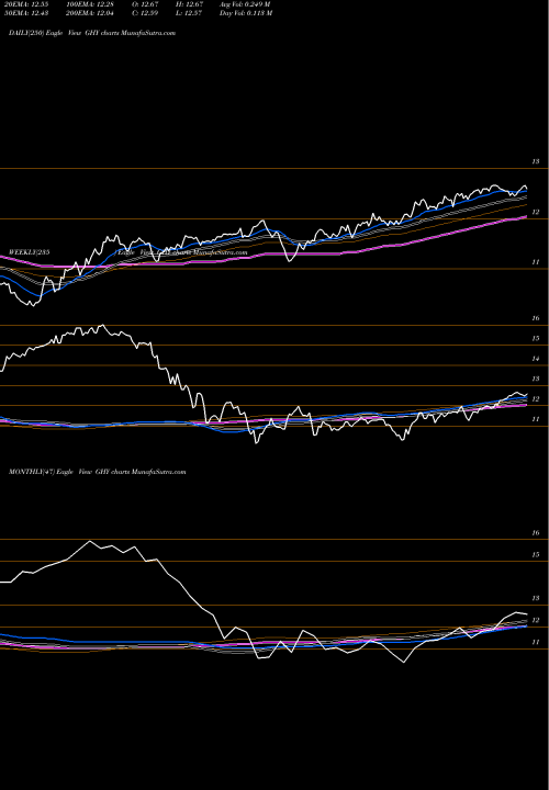 Trend of Pgim Global GHY TrendLines PGIM Global Short Duration High Yield Fund, Inc. GHY share USA Stock Exchange 