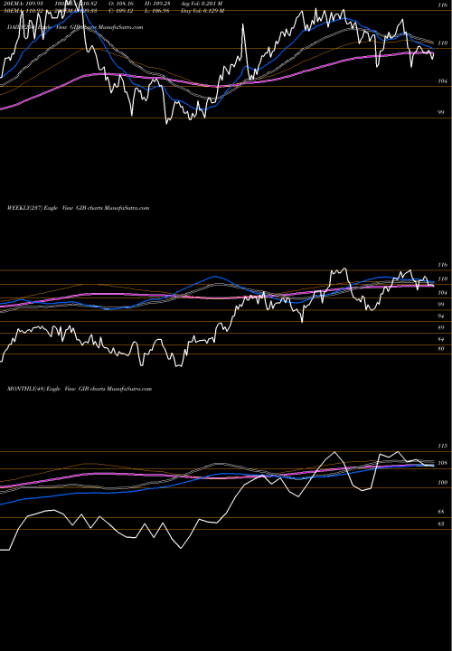 Trend of Cgi Inc GIB TrendLines CGI Inc. GIB share USA Stock Exchange 