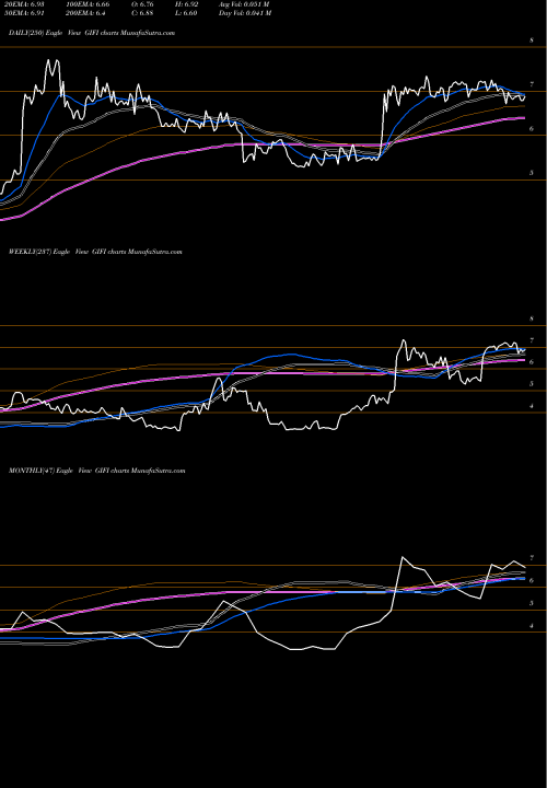 Trend of Gulf Island GIFI TrendLines Gulf Island Fabrication, Inc. GIFI share USA Stock Exchange 