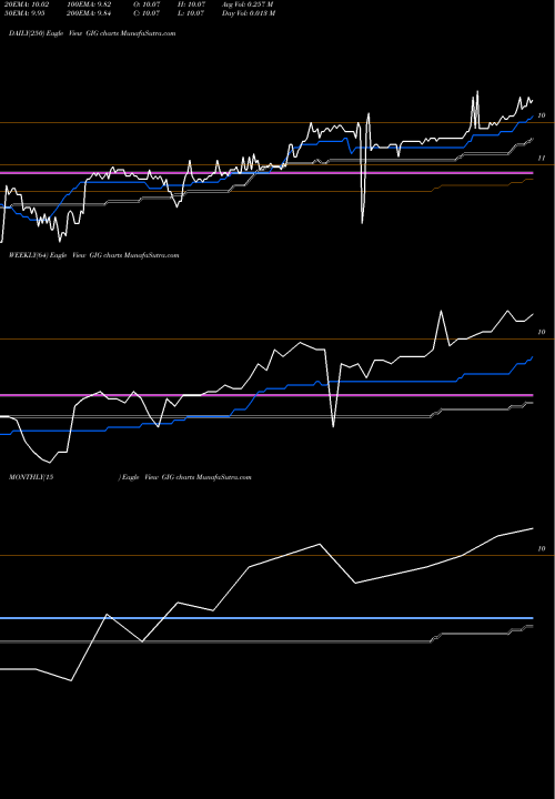 Trend of Gigcapital Inc GIG TrendLines GigCapital, Inc. GIG share USA Stock Exchange 