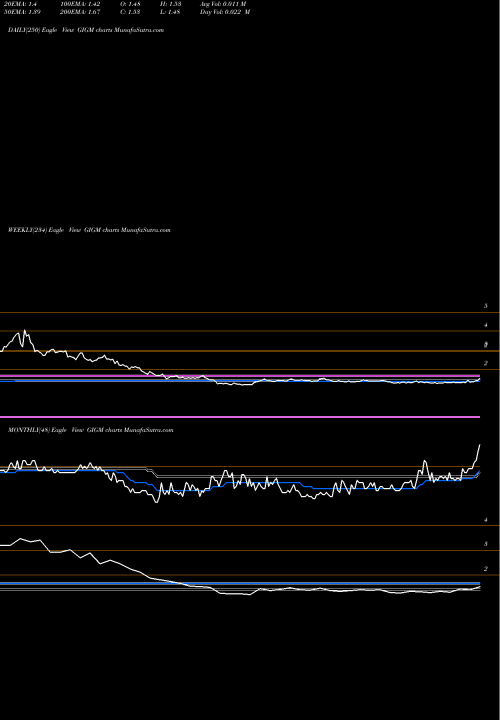 Trend of Gigamedia GIGM TrendLines GigaMedia Limited GIGM share USA Stock Exchange 