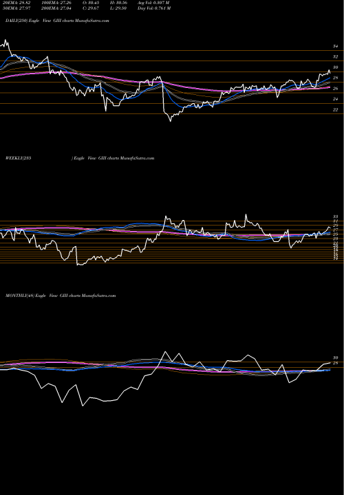 Trend of G Iii GIII TrendLines G-III Apparel Group, LTD. GIII share USA Stock Exchange 