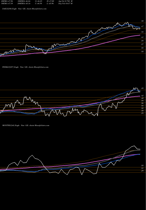 Trend of Gildan Activewear GIL TrendLines Gildan Activewear, Inc. GIL share USA Stock Exchange 