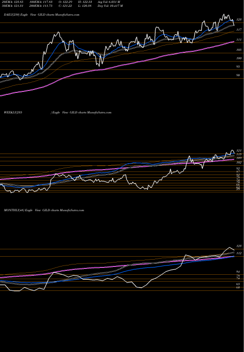 Trend of Gilead Sciences GILD TrendLines Gilead Sciences, Inc. GILD share USA Stock Exchange 