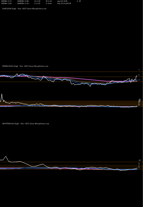 Trend of Gilat Satellite GILT TrendLines Gilat Satellite Networks Ltd. GILT share USA Stock Exchange 