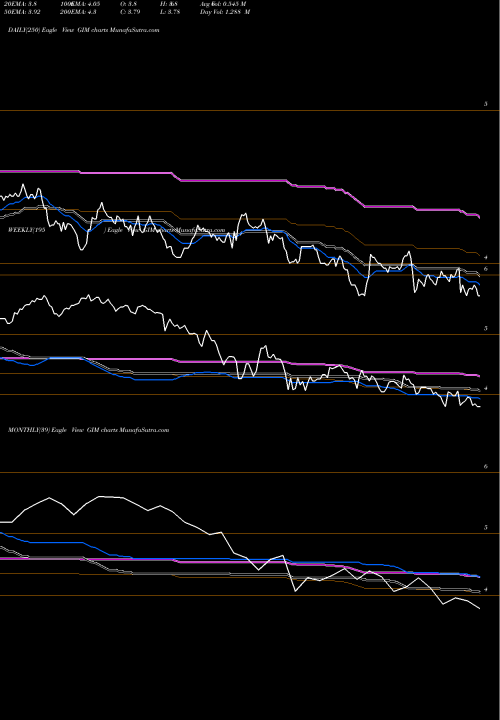 Trend of Templeton Global GIM TrendLines Templeton Global Income Fund, Inc. GIM share USA Stock Exchange 