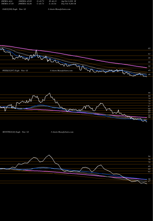 Trend of General Mills GIS TrendLines General Mills, Inc. GIS share USA Stock Exchange 