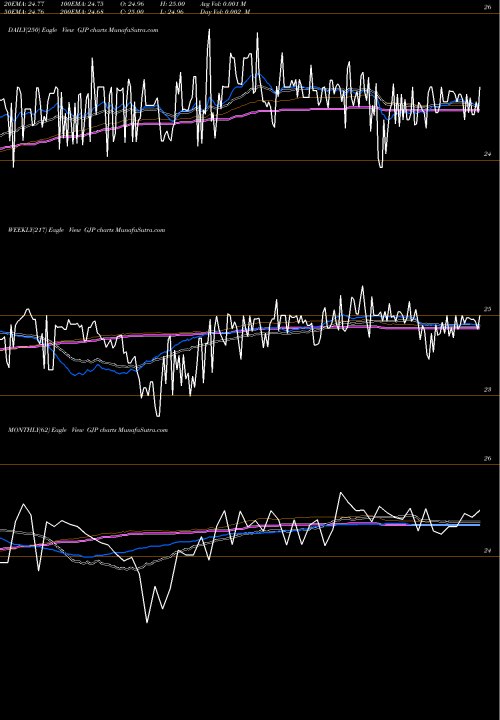 Trend of Synthetic Fixed GJP TrendLines Synthetic Fixed-Income Securities, Inc. GJP share USA Stock Exchange 