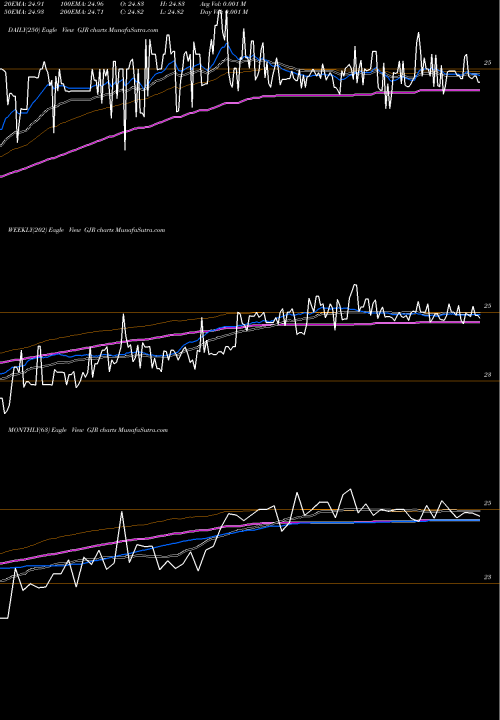Trend of Synthetic Fixed GJR TrendLines Synthetic Fixed-Income Securities, Inc. GJR share USA Stock Exchange 