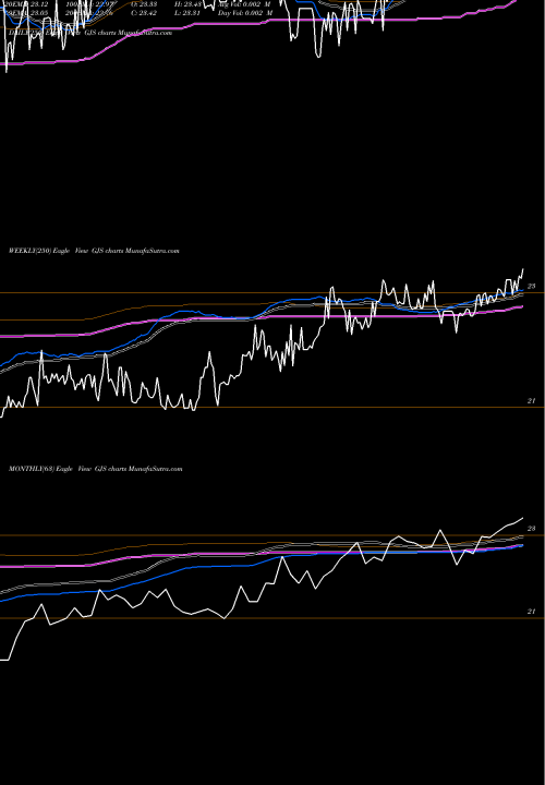 Trend of Strats Trust GJS TrendLines STRATS Trust GJS share USA Stock Exchange 