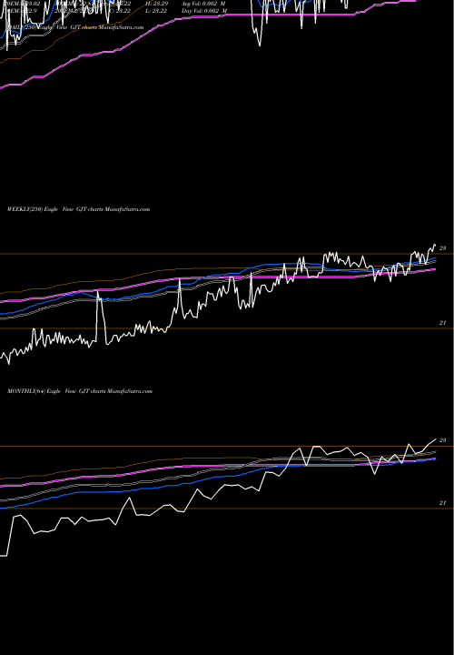 Trend of Synthetic Fixed GJT TrendLines Synthetic Fixed-Income Securities, Inc. GJT share USA Stock Exchange 