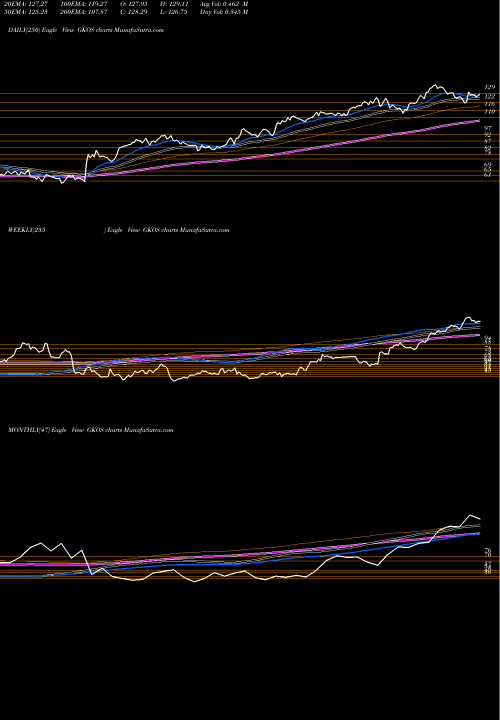 Trend of Glaukos Corporation GKOS TrendLines Glaukos Corporation GKOS share USA Stock Exchange 