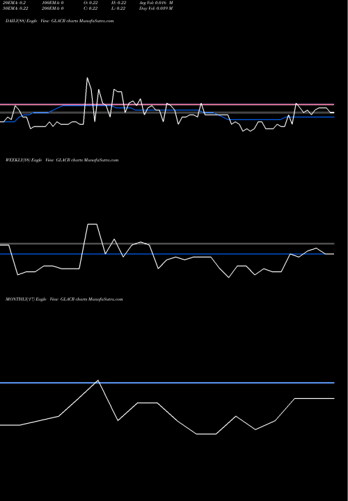 Trend of Greenland Acquisition GLACR TrendLines Greenland Acquisition Corporation GLACR share USA Stock Exchange 